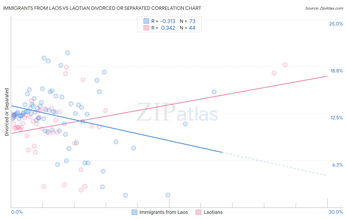 Immigrants from Laos vs Laotian Divorced or Separated