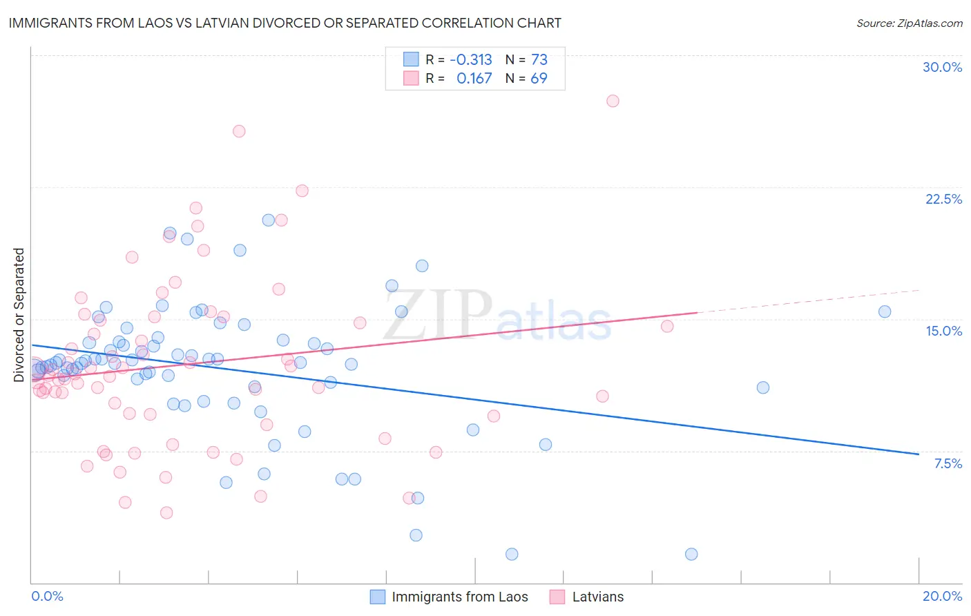 Immigrants from Laos vs Latvian Divorced or Separated