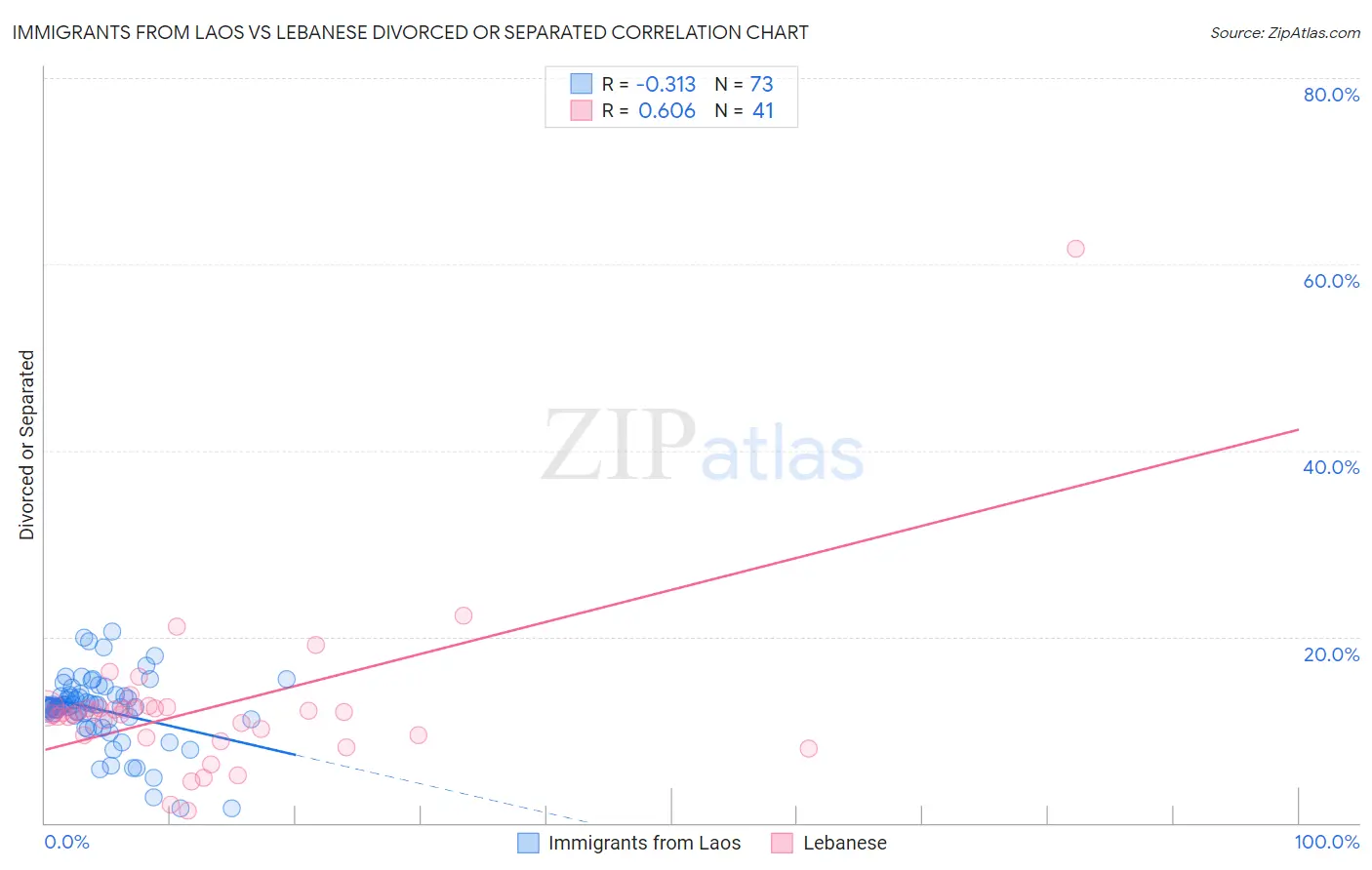 Immigrants from Laos vs Lebanese Divorced or Separated