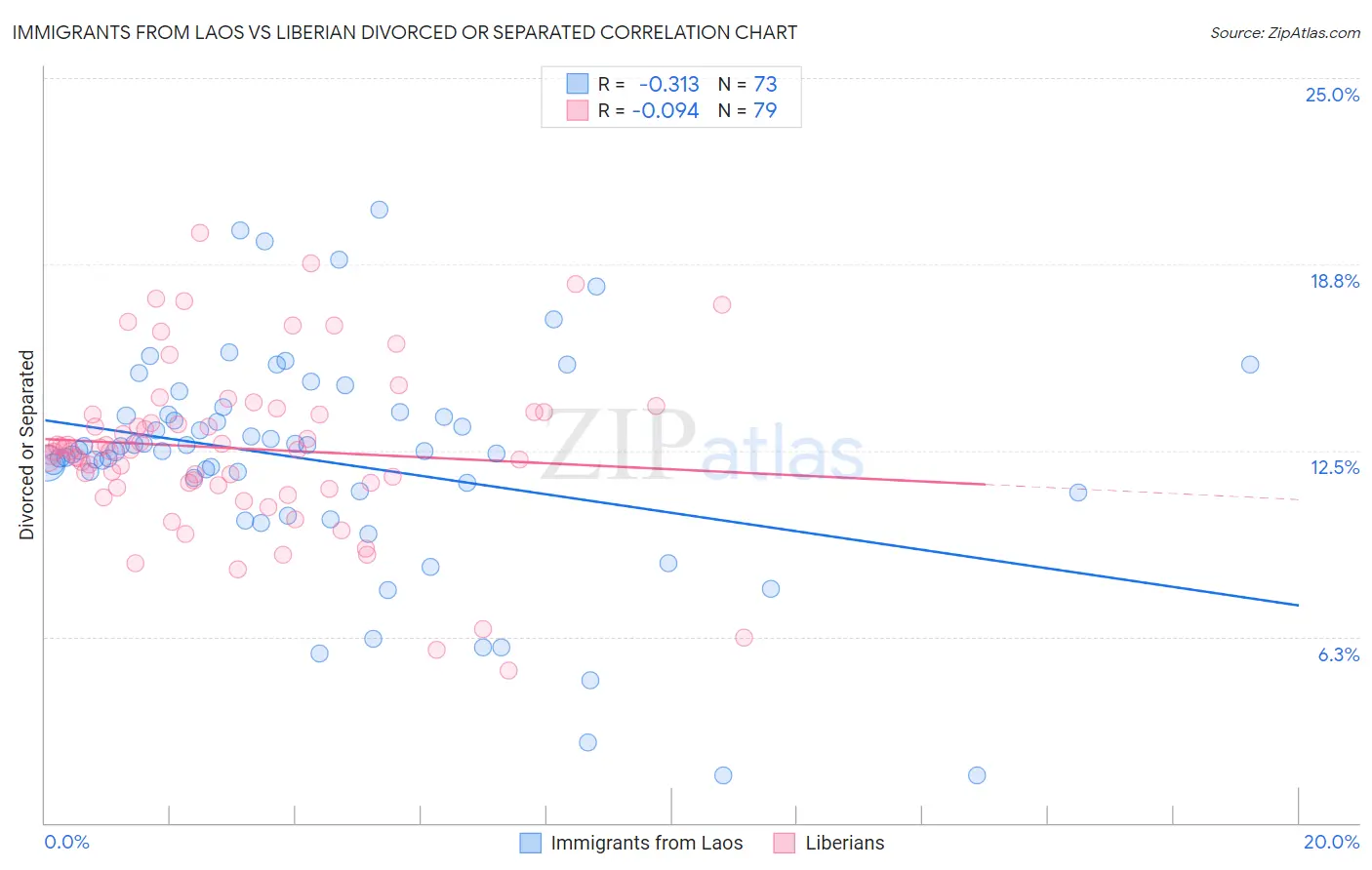 Immigrants from Laos vs Liberian Divorced or Separated