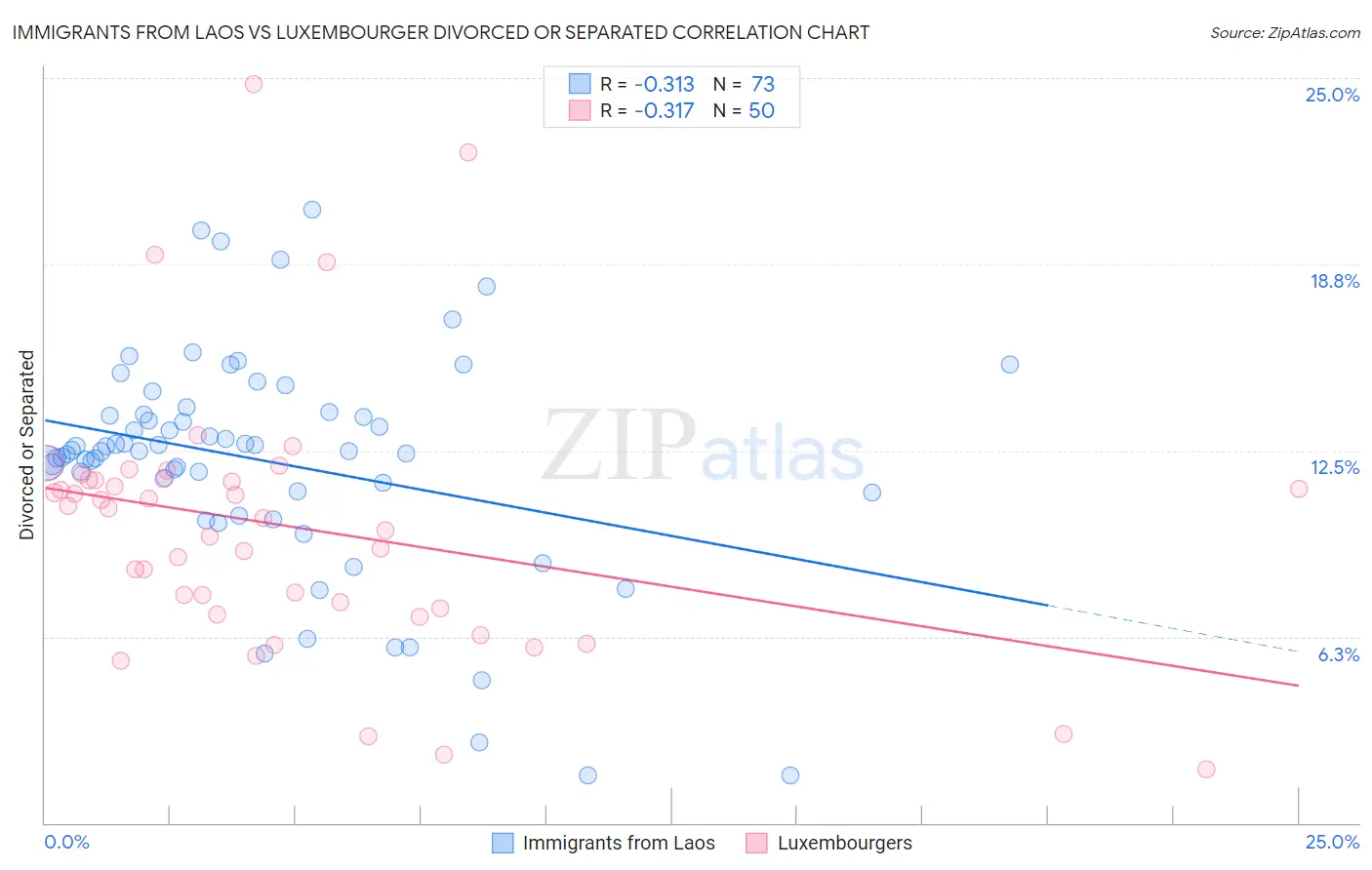 Immigrants from Laos vs Luxembourger Divorced or Separated