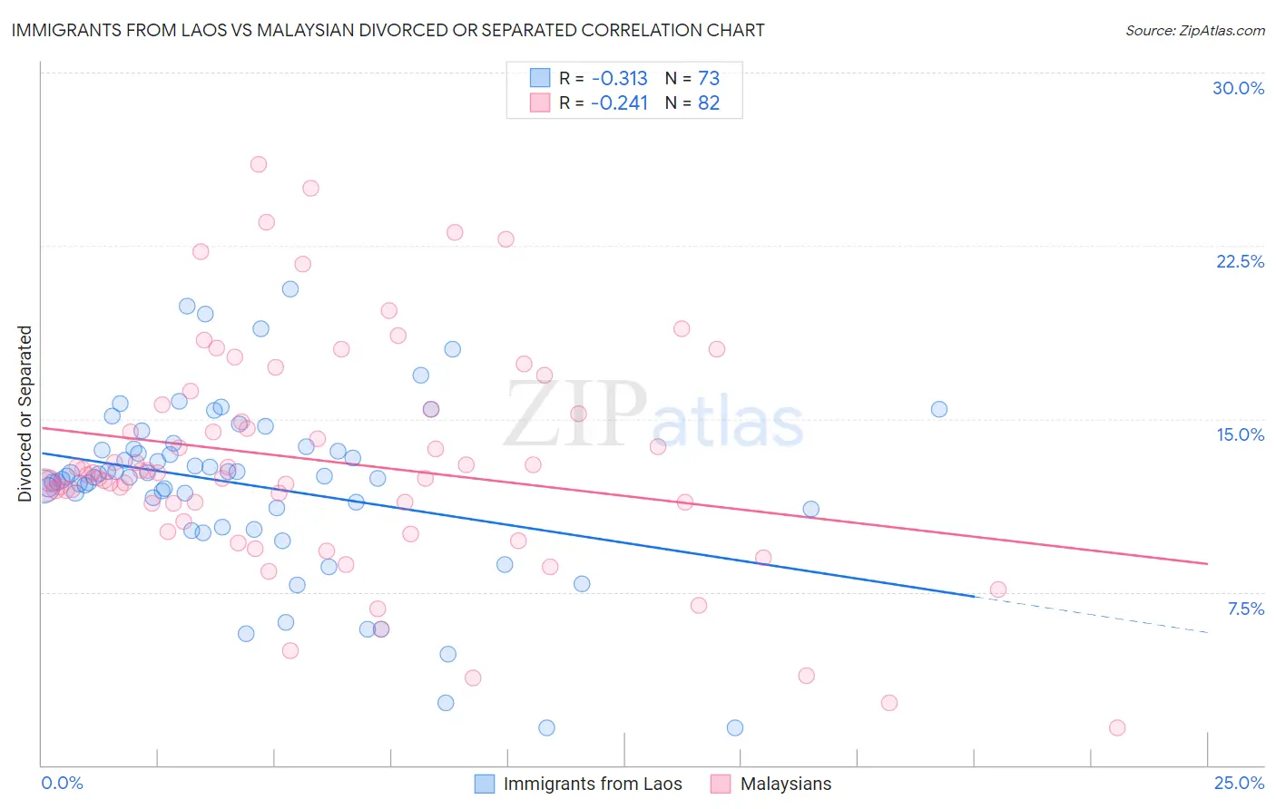 Immigrants from Laos vs Malaysian Divorced or Separated