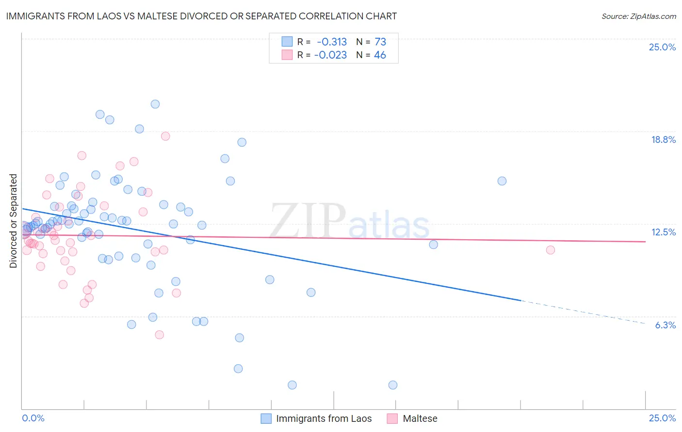 Immigrants from Laos vs Maltese Divorced or Separated