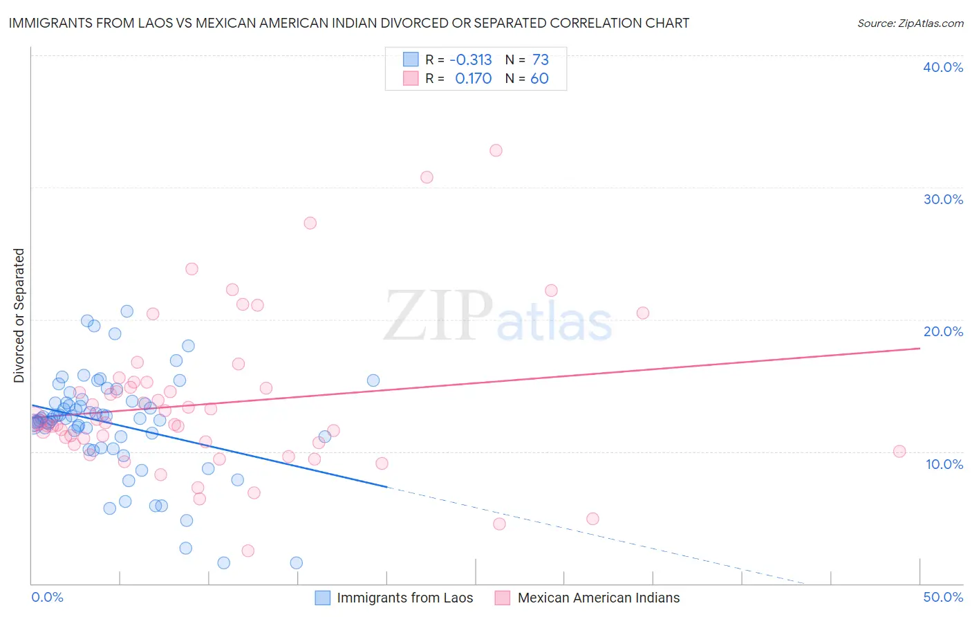 Immigrants from Laos vs Mexican American Indian Divorced or Separated