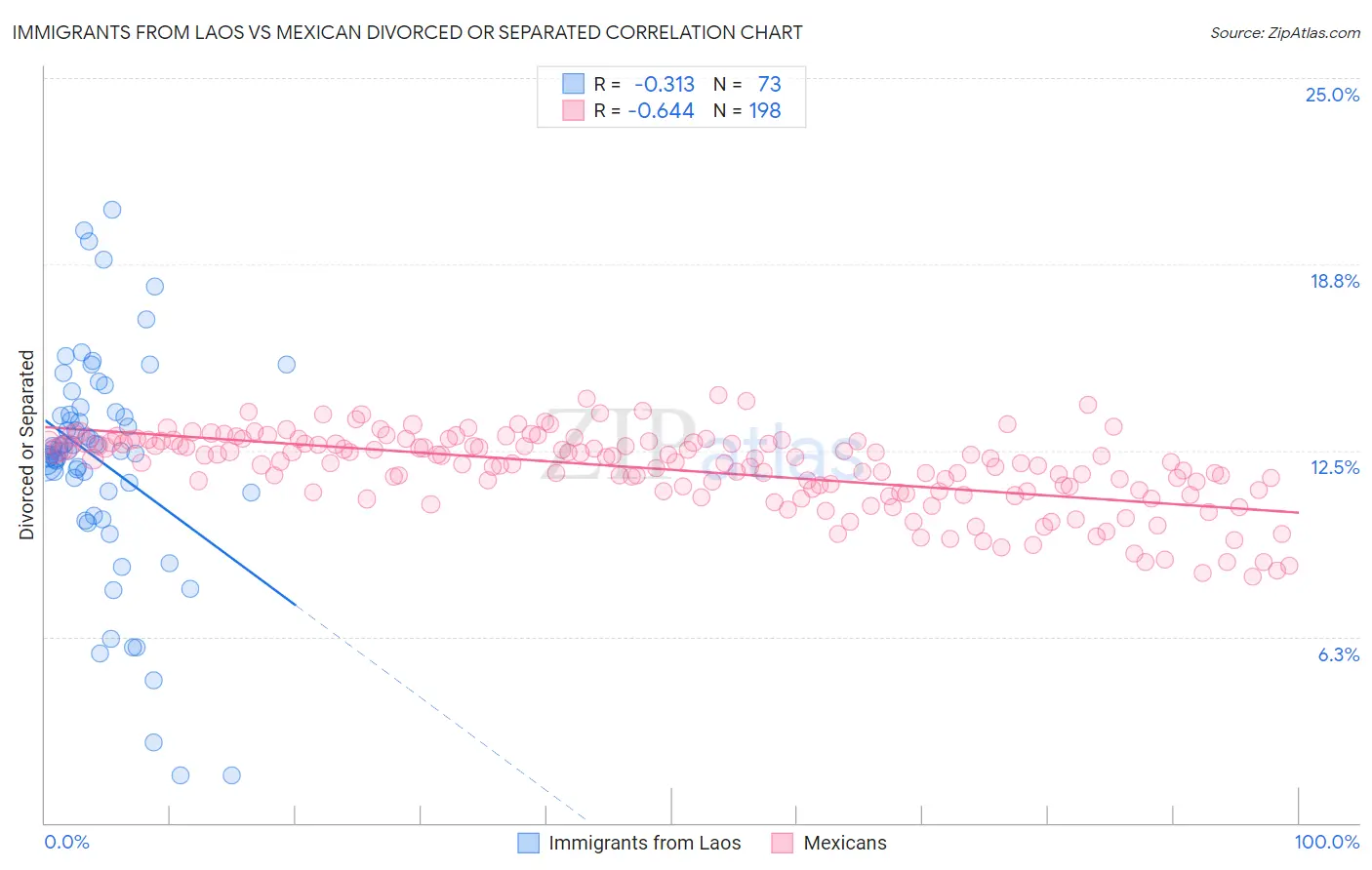 Immigrants from Laos vs Mexican Divorced or Separated