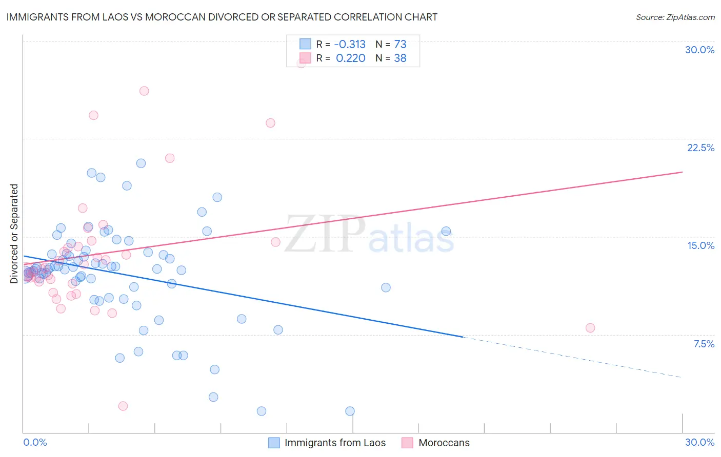Immigrants from Laos vs Moroccan Divorced or Separated