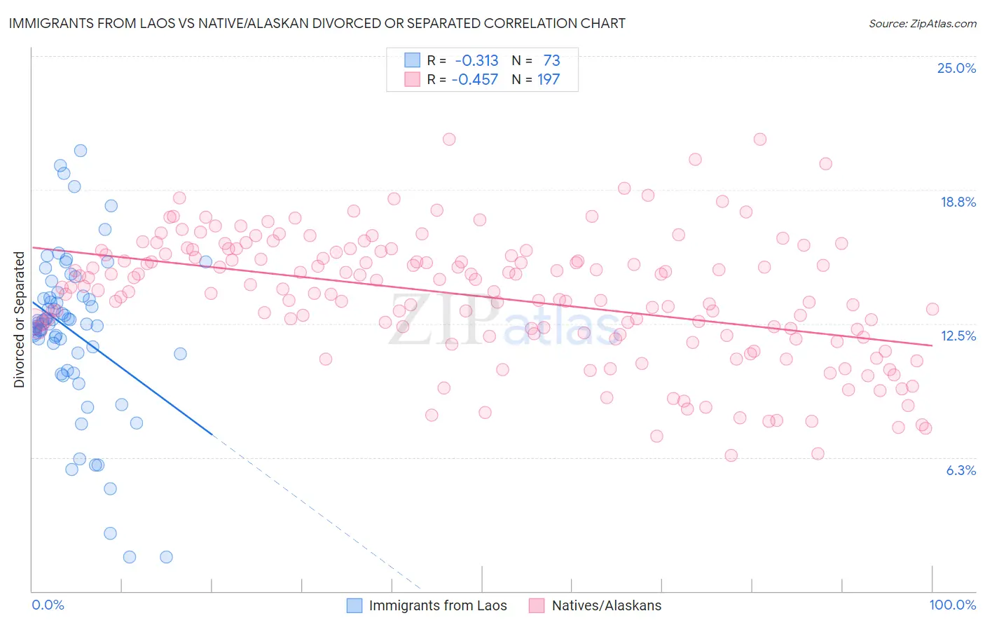 Immigrants from Laos vs Native/Alaskan Divorced or Separated