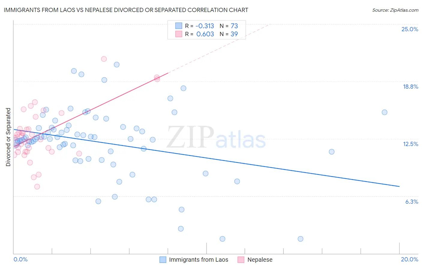 Immigrants from Laos vs Nepalese Divorced or Separated