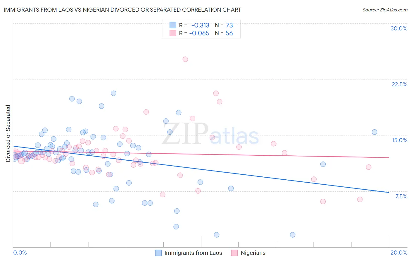 Immigrants from Laos vs Nigerian Divorced or Separated