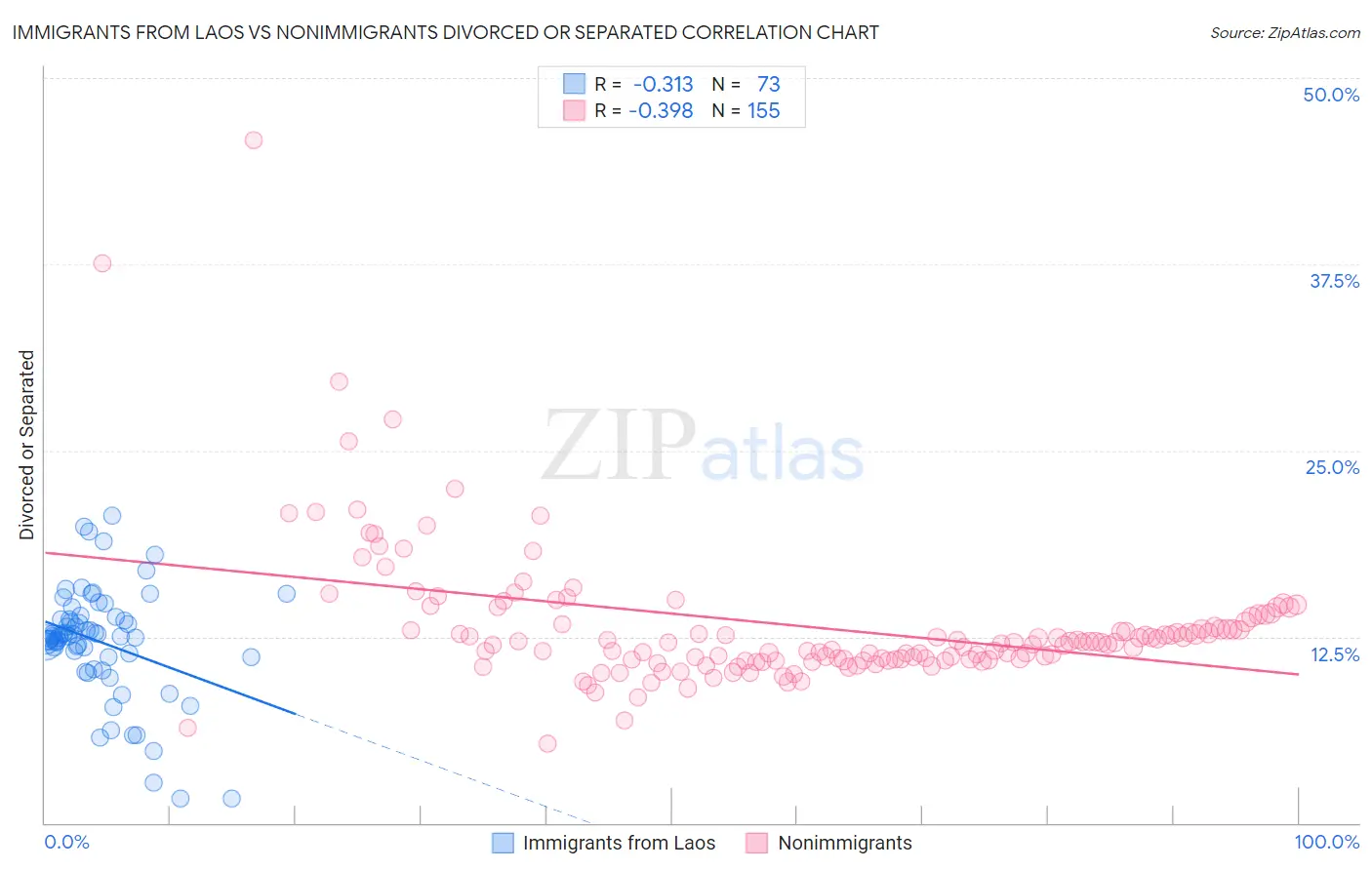 Immigrants from Laos vs Nonimmigrants Divorced or Separated