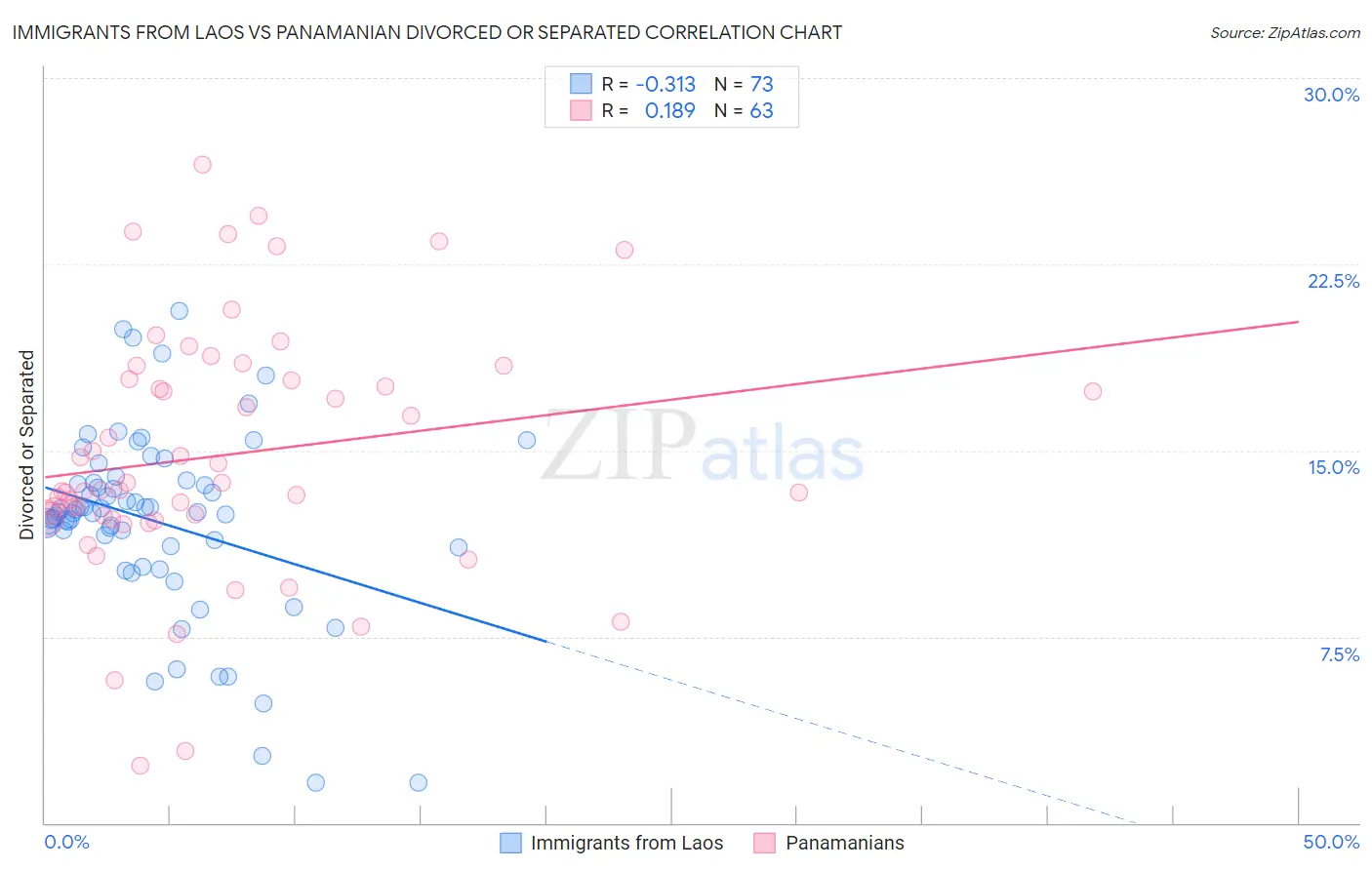 Immigrants from Laos vs Panamanian Divorced or Separated