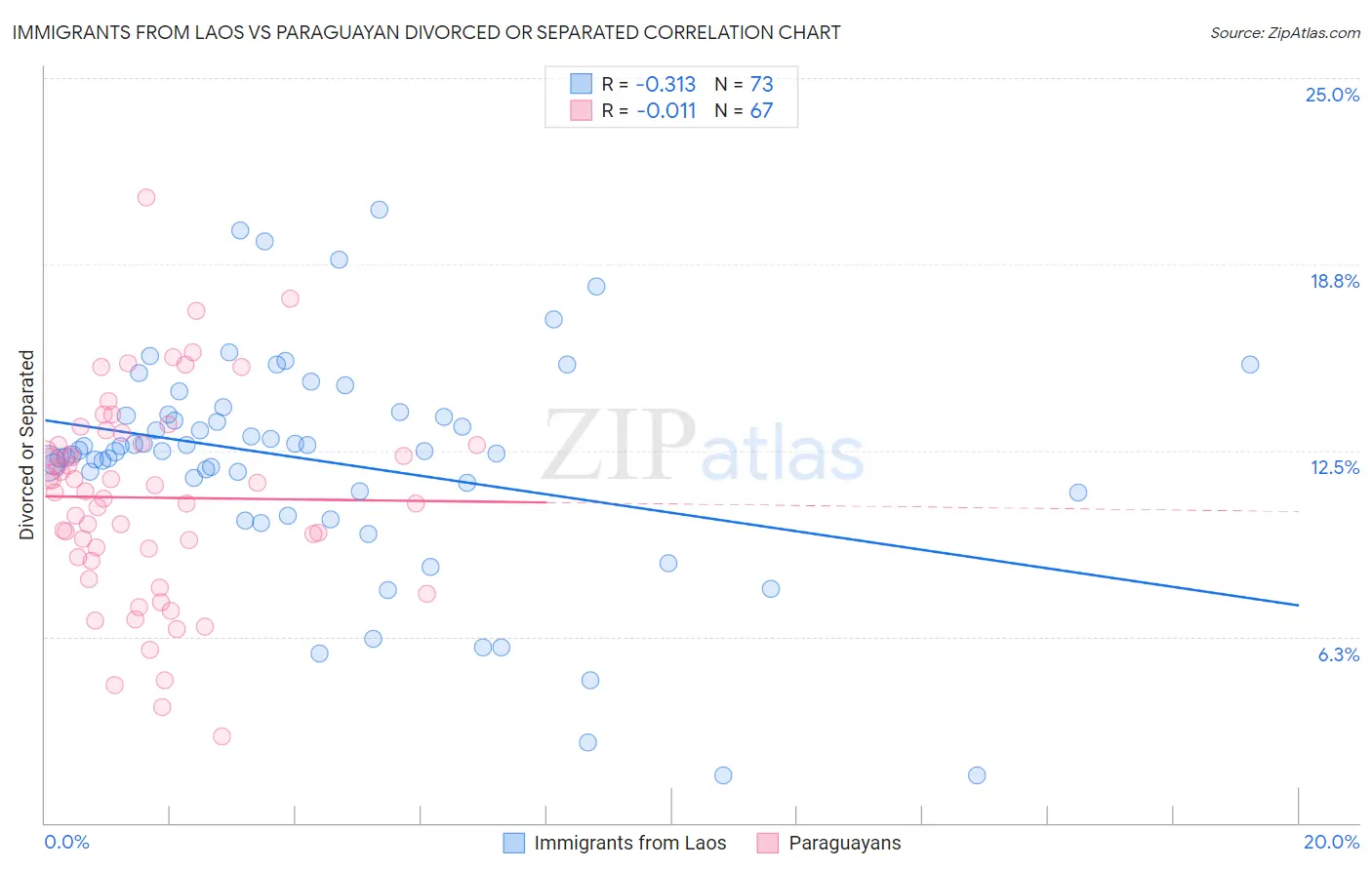 Immigrants from Laos vs Paraguayan Divorced or Separated