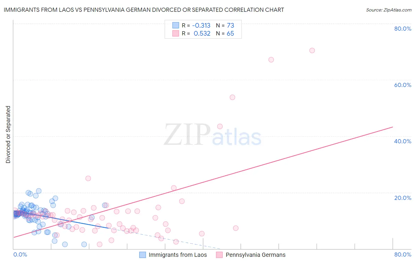 Immigrants from Laos vs Pennsylvania German Divorced or Separated