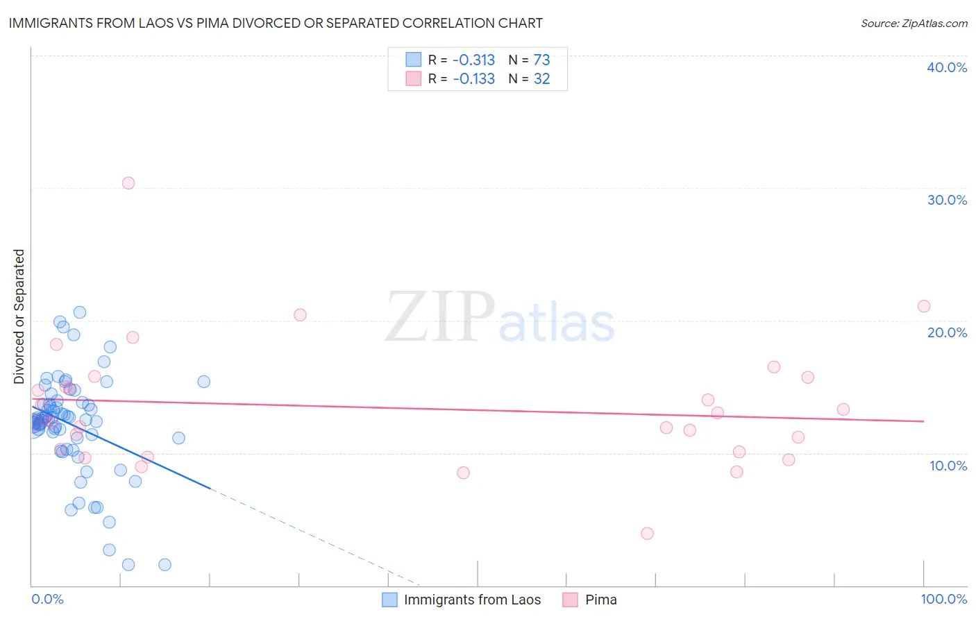 Immigrants from Laos vs Pima Divorced or Separated