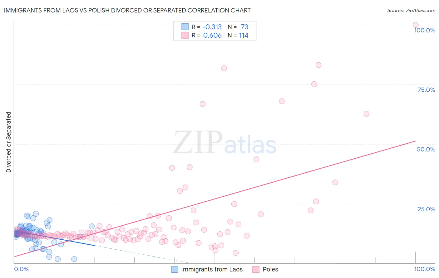Immigrants from Laos vs Polish Divorced or Separated