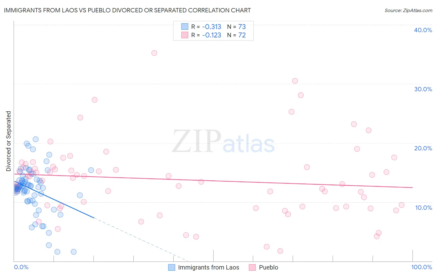 Immigrants from Laos vs Pueblo Divorced or Separated