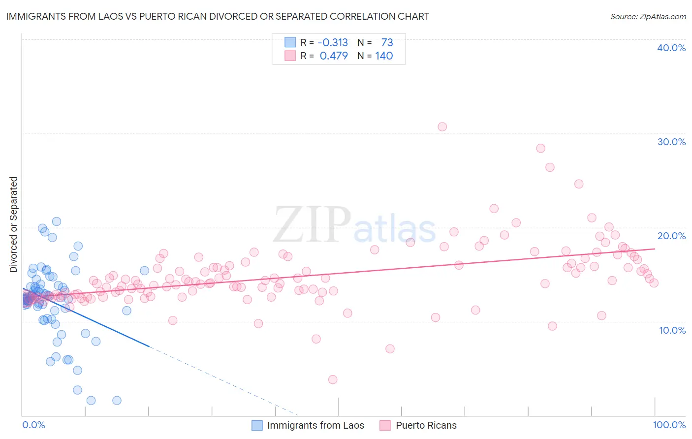 Immigrants from Laos vs Puerto Rican Divorced or Separated
