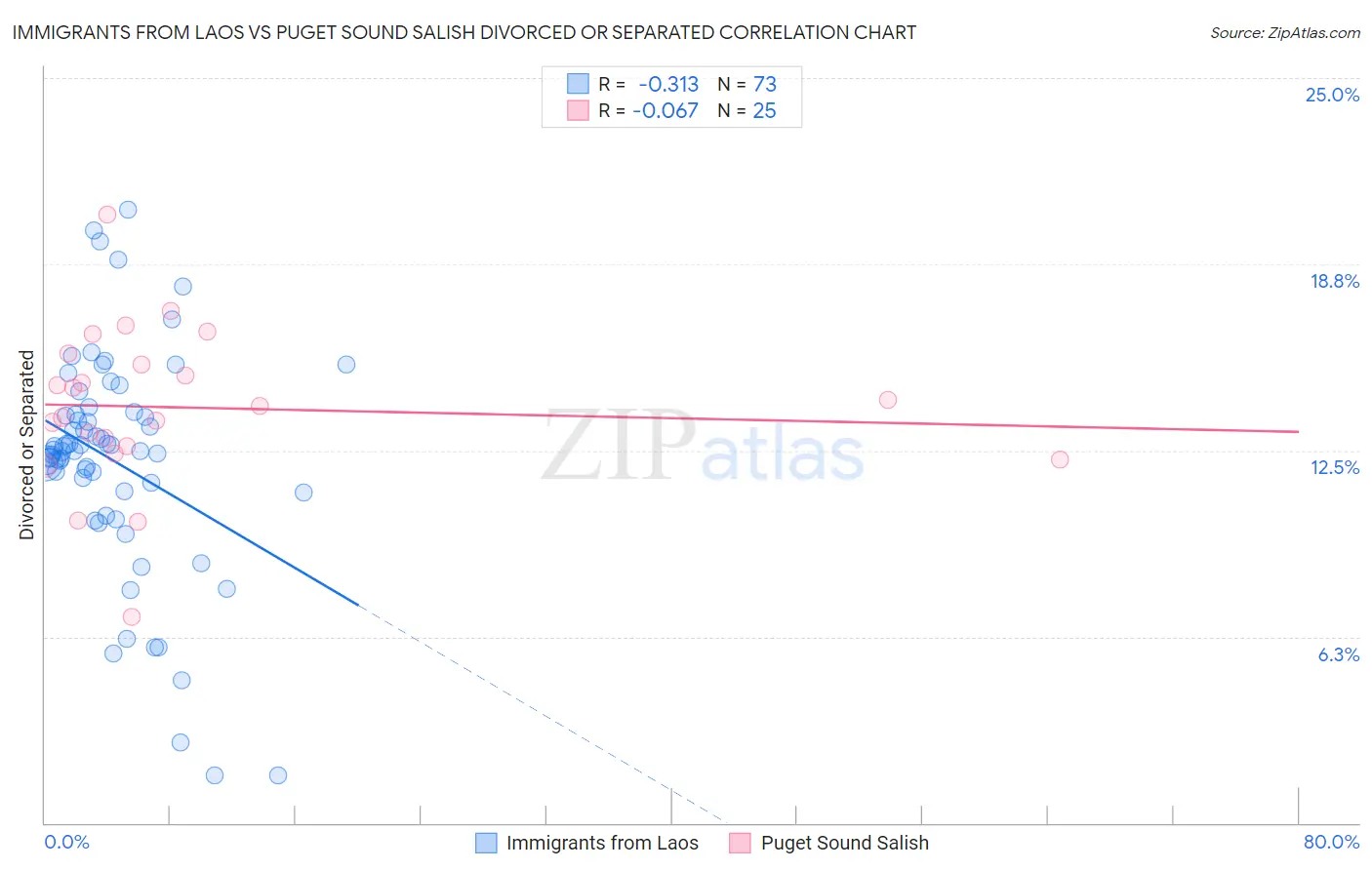 Immigrants from Laos vs Puget Sound Salish Divorced or Separated