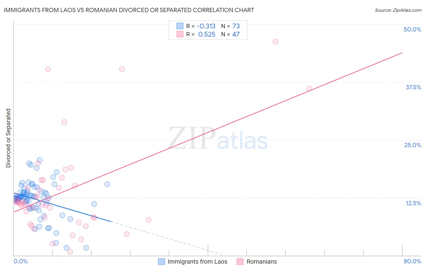 Immigrants from Laos vs Romanian Divorced or Separated