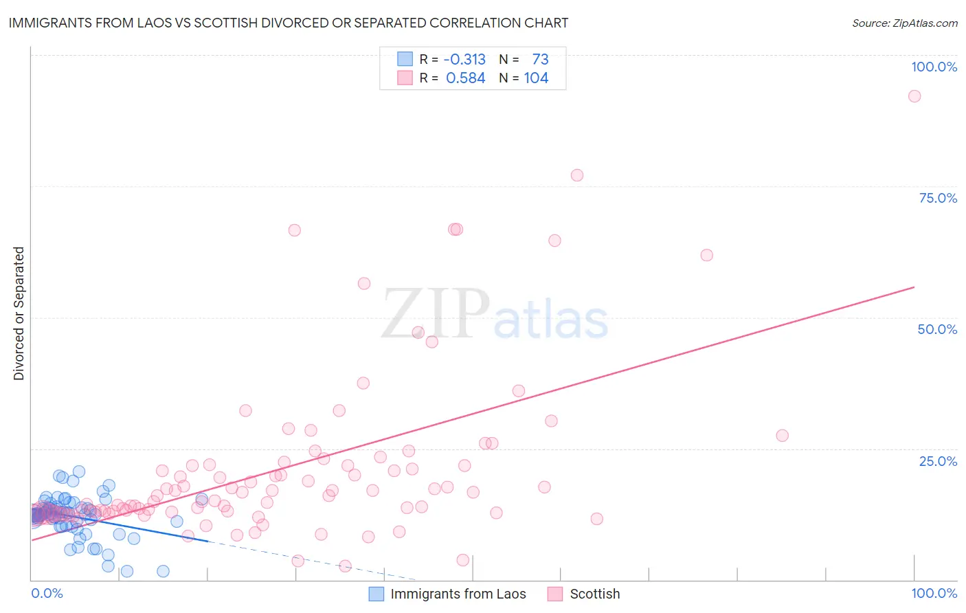 Immigrants from Laos vs Scottish Divorced or Separated
