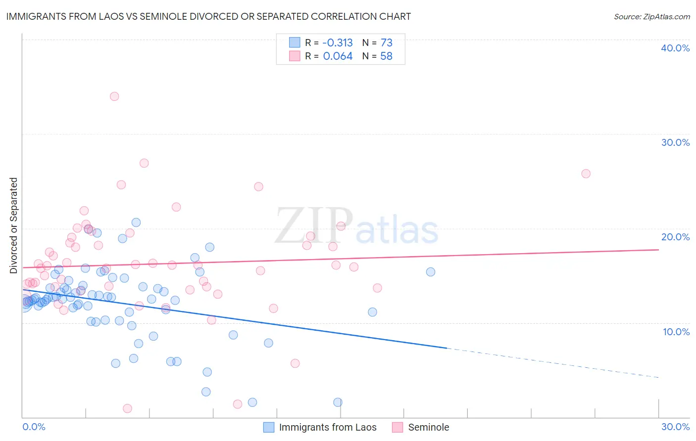 Immigrants from Laos vs Seminole Divorced or Separated