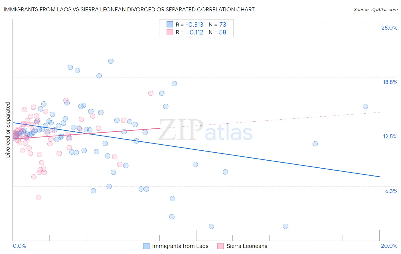 Immigrants from Laos vs Sierra Leonean Divorced or Separated
