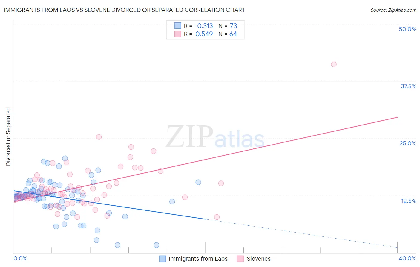 Immigrants from Laos vs Slovene Divorced or Separated