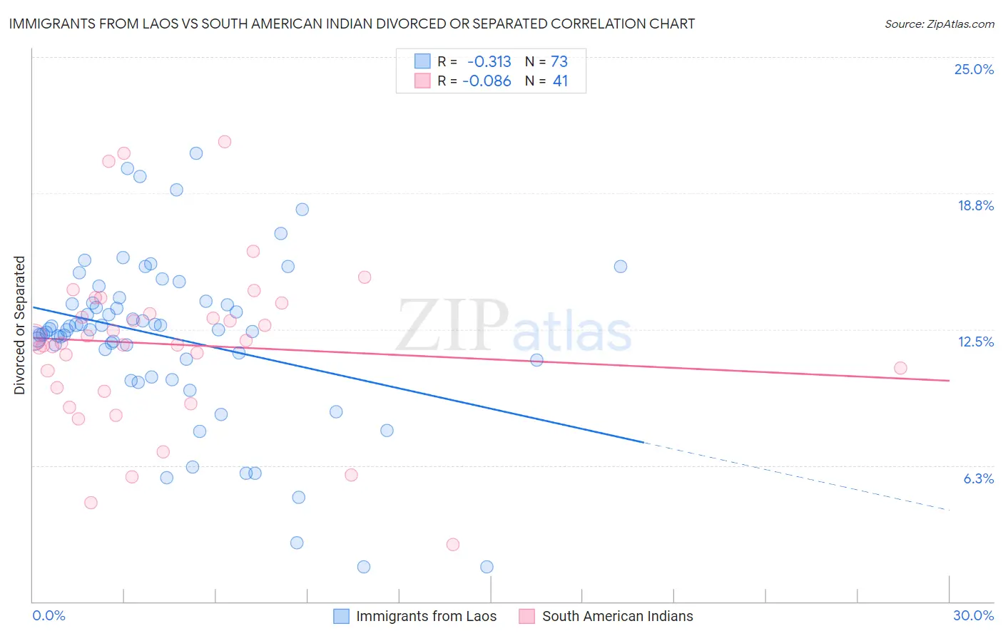 Immigrants from Laos vs South American Indian Divorced or Separated