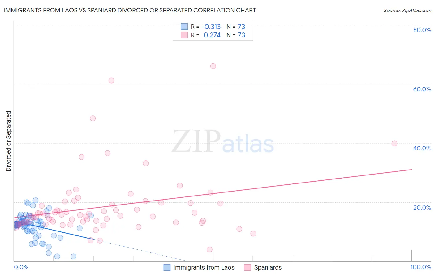 Immigrants from Laos vs Spaniard Divorced or Separated