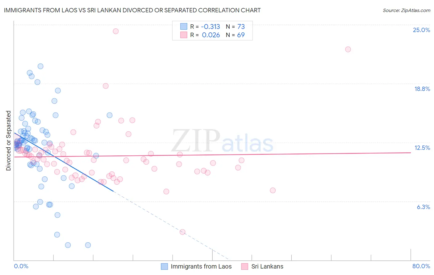 Immigrants from Laos vs Sri Lankan Divorced or Separated