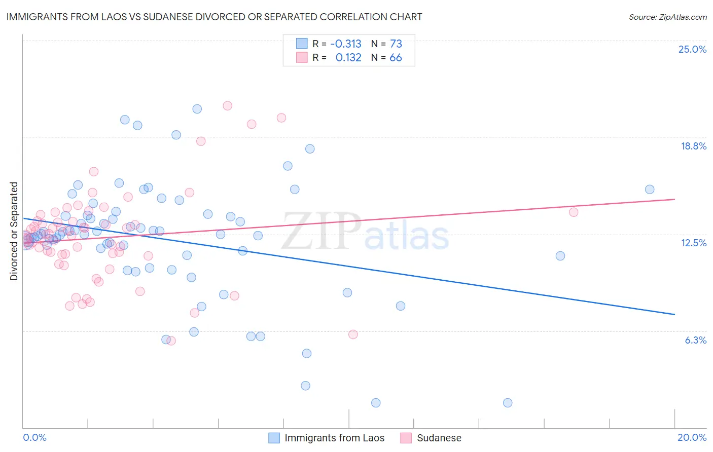 Immigrants from Laos vs Sudanese Divorced or Separated