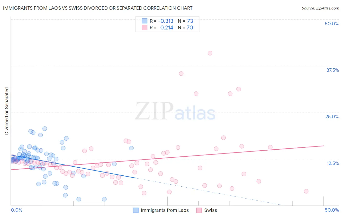 Immigrants from Laos vs Swiss Divorced or Separated