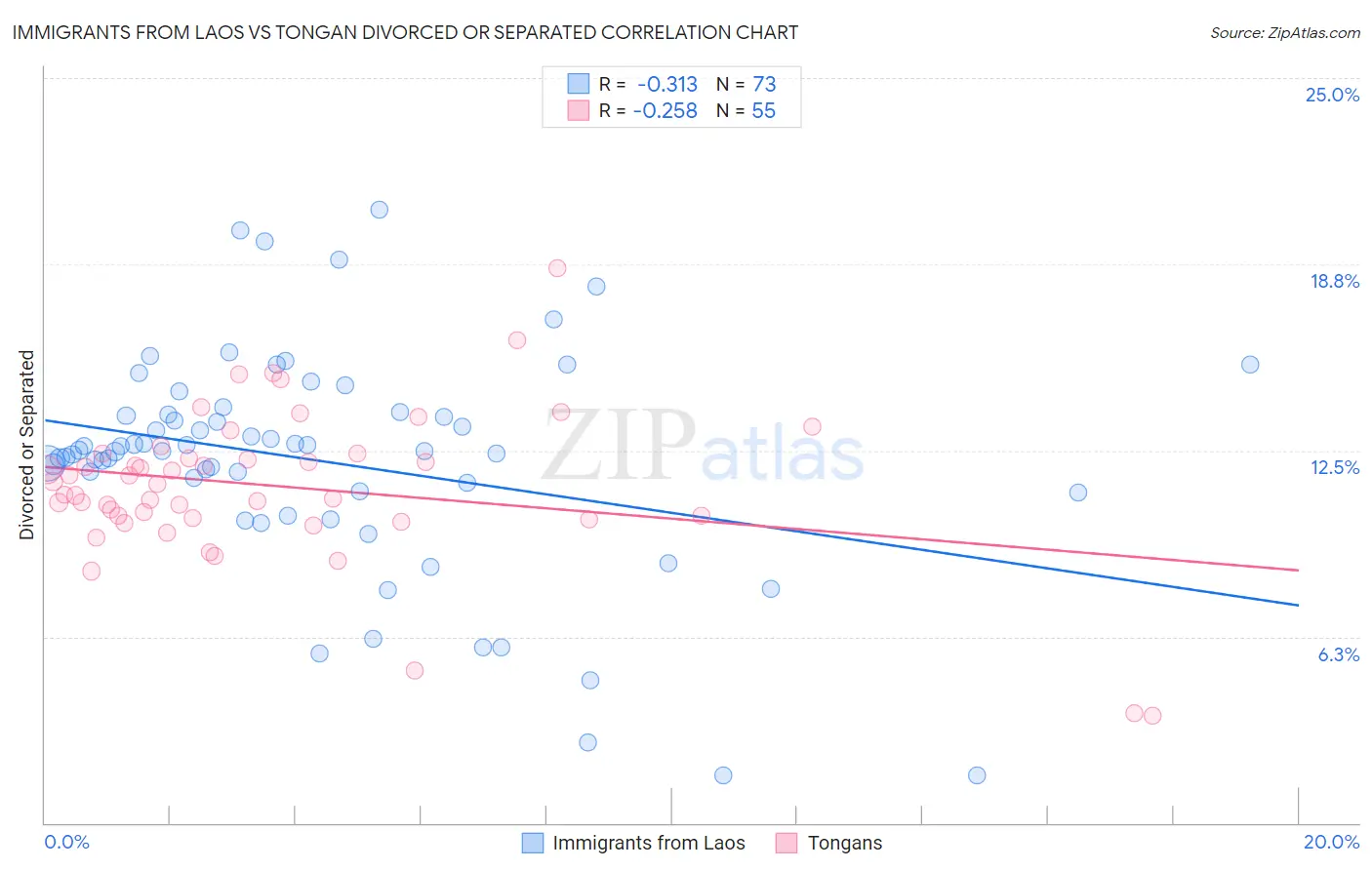 Immigrants from Laos vs Tongan Divorced or Separated
