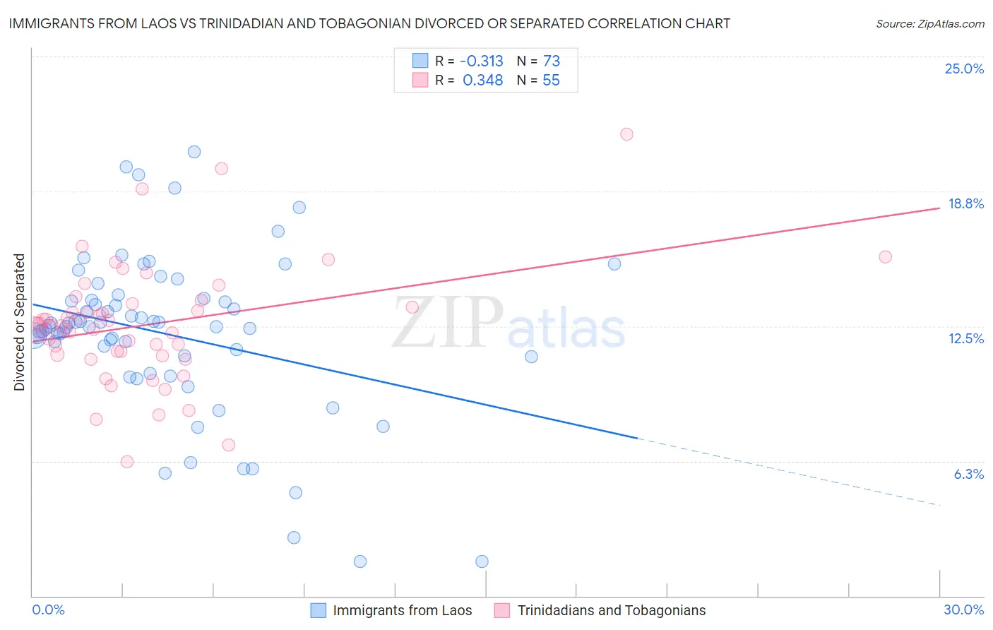 Immigrants from Laos vs Trinidadian and Tobagonian Divorced or Separated