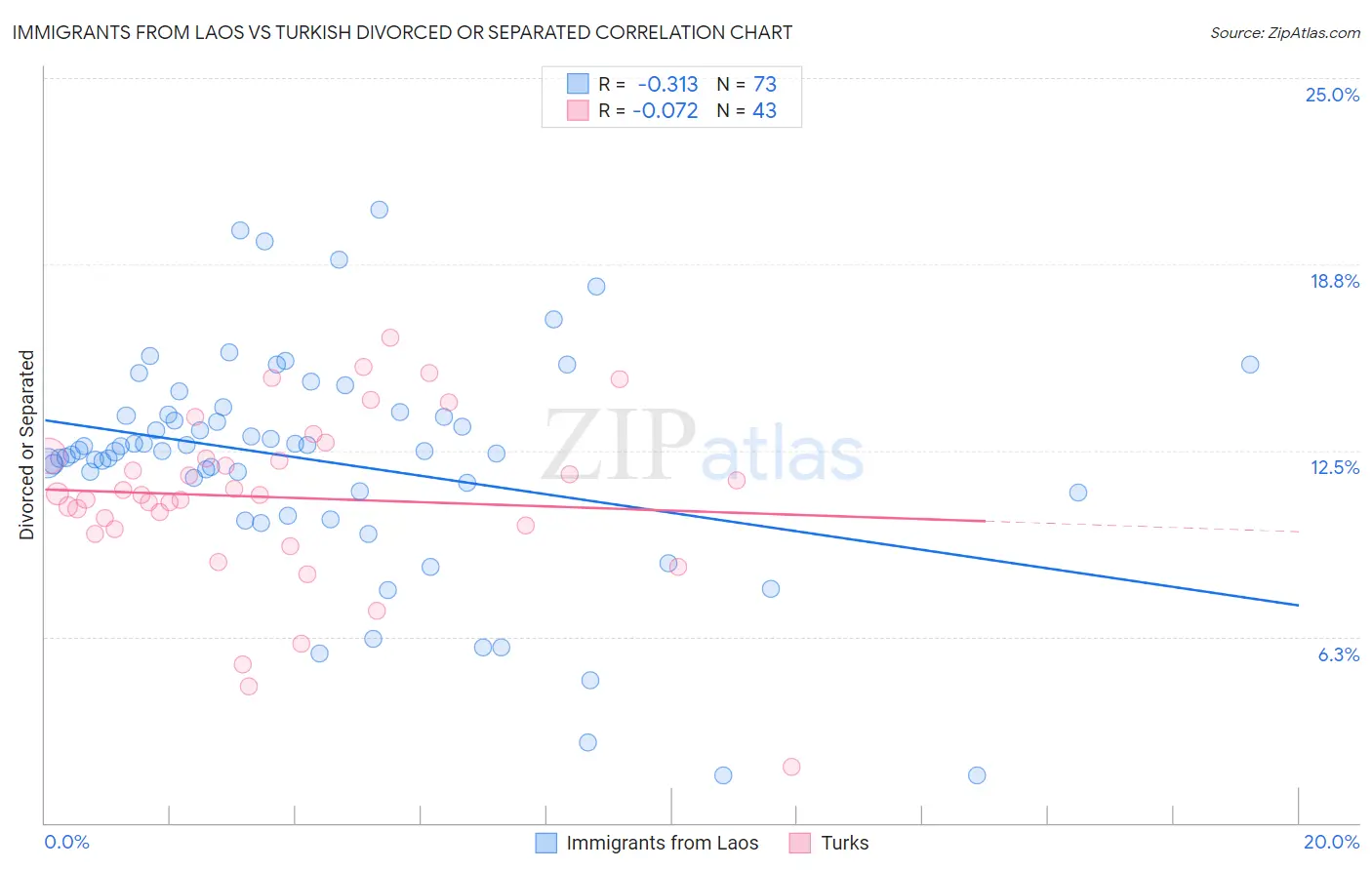 Immigrants from Laos vs Turkish Divorced or Separated