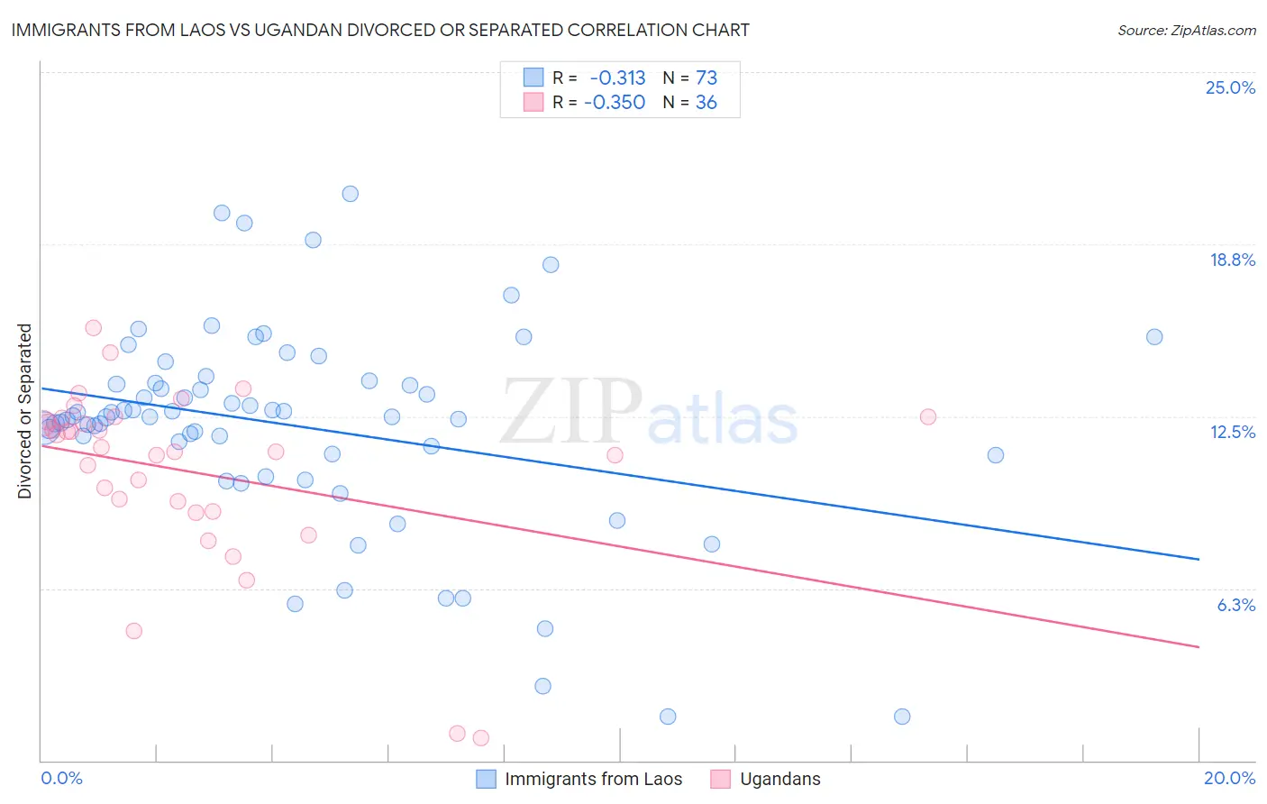 Immigrants from Laos vs Ugandan Divorced or Separated