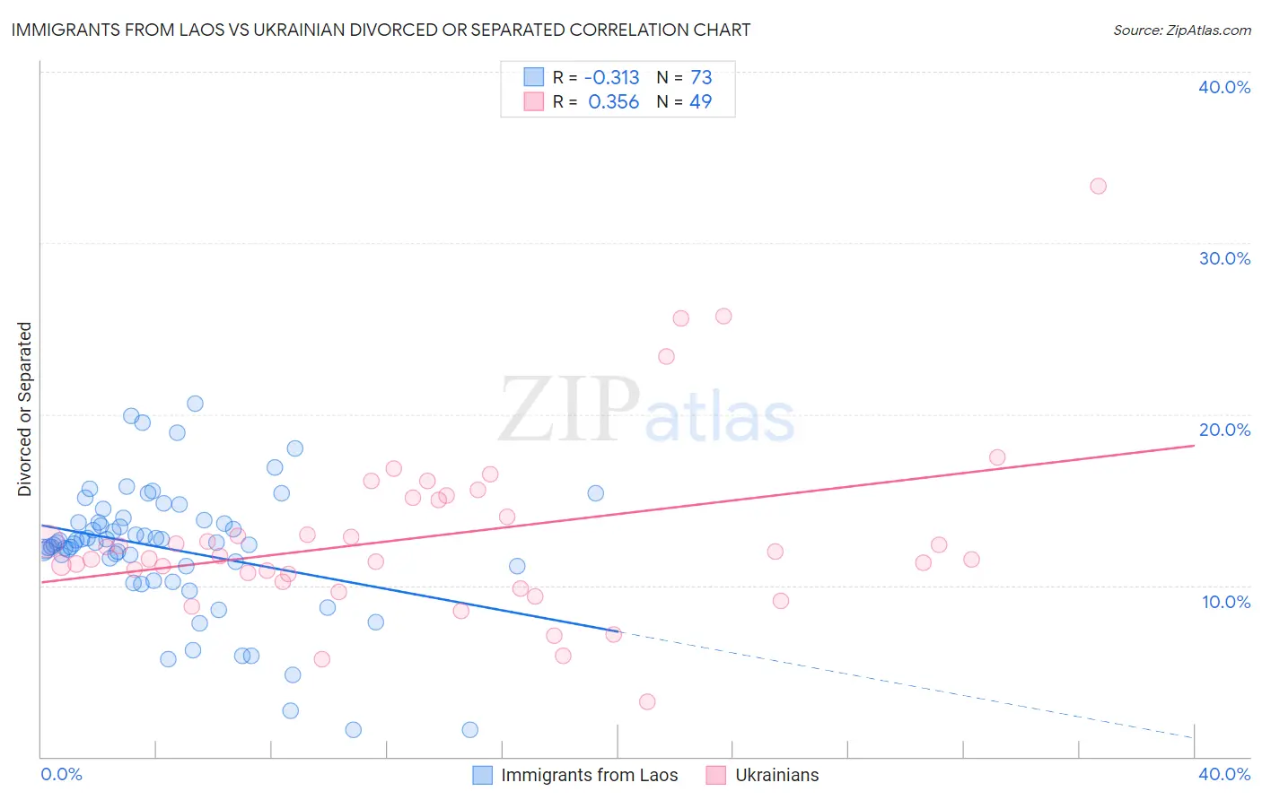 Immigrants from Laos vs Ukrainian Divorced or Separated