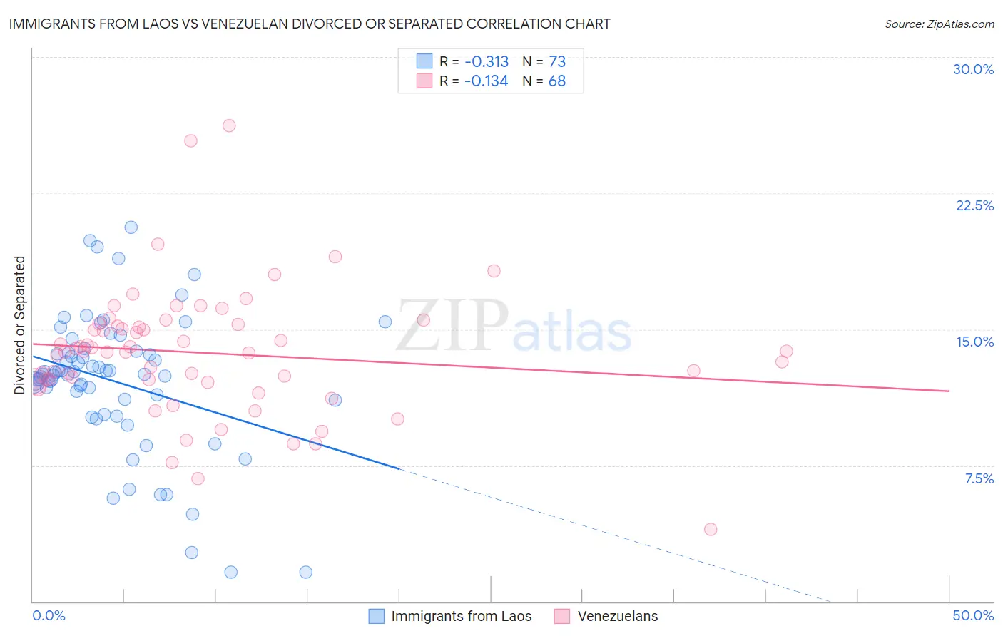 Immigrants from Laos vs Venezuelan Divorced or Separated