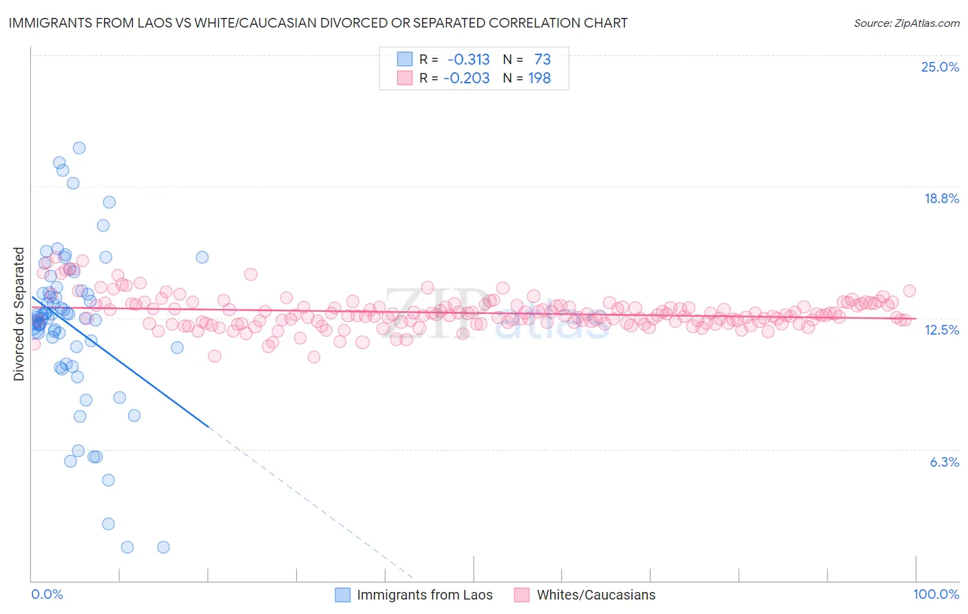 Immigrants from Laos vs White/Caucasian Divorced or Separated