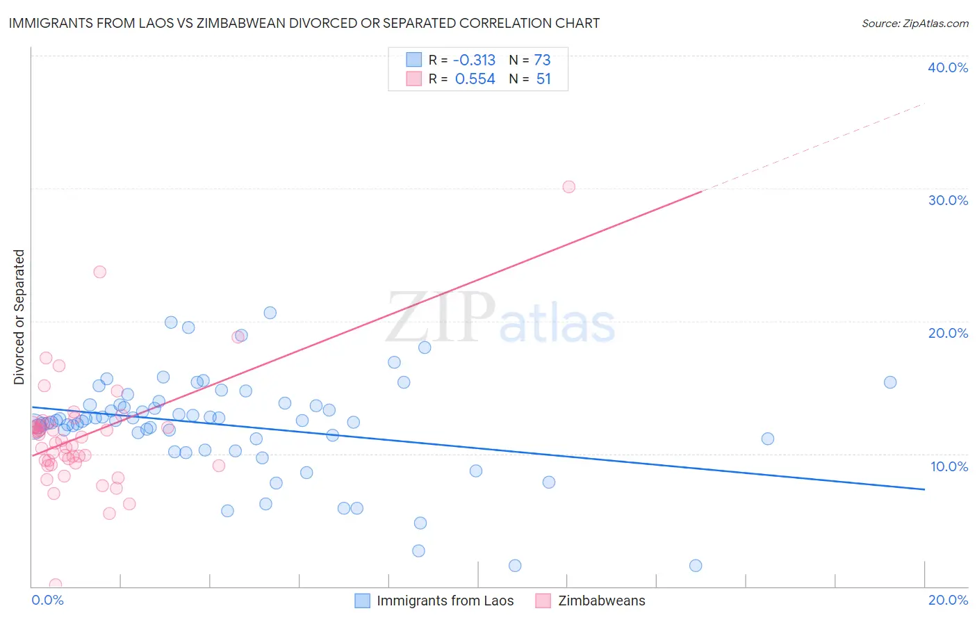 Immigrants from Laos vs Zimbabwean Divorced or Separated