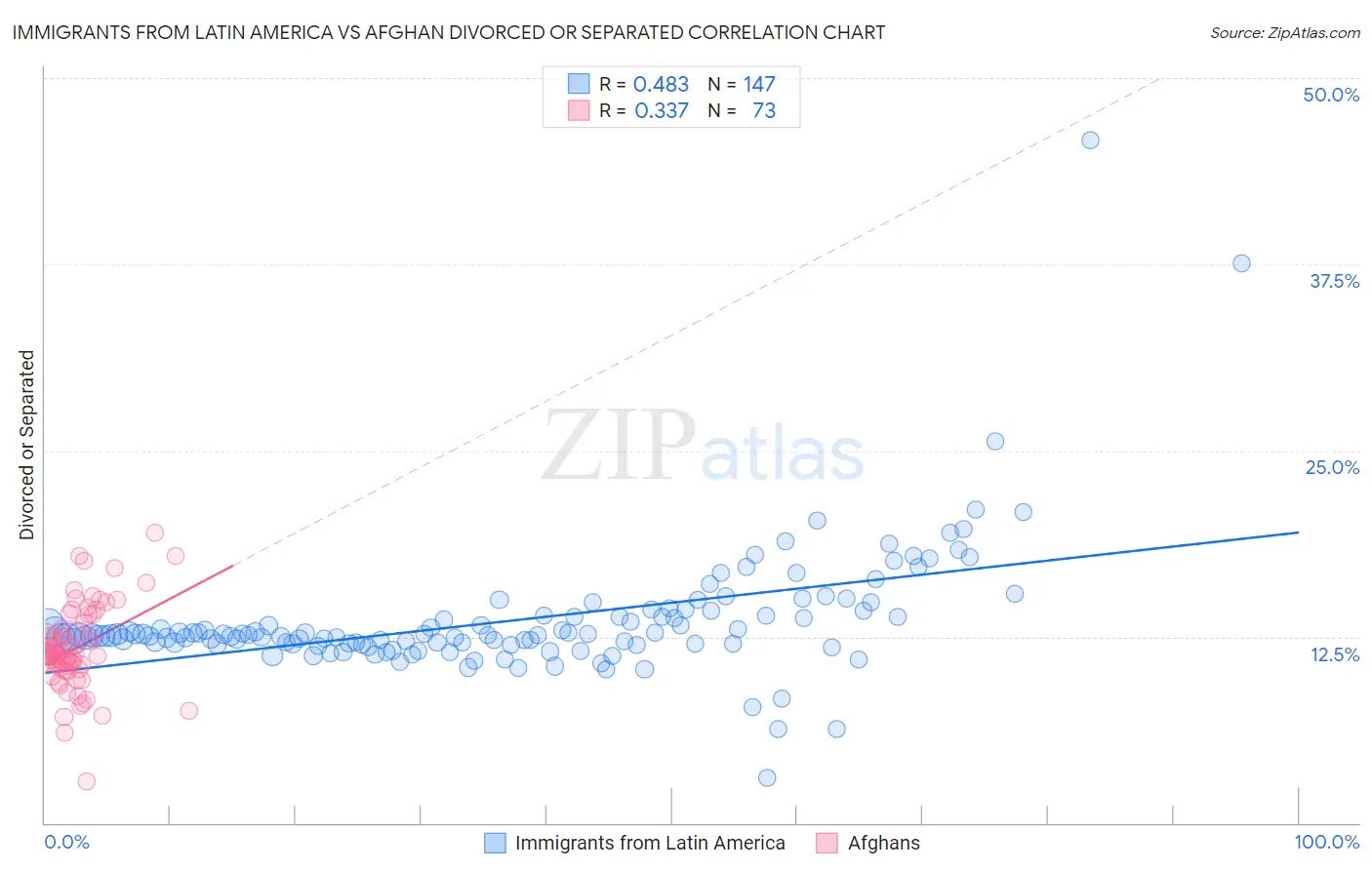 Immigrants from Latin America vs Afghan Divorced or Separated