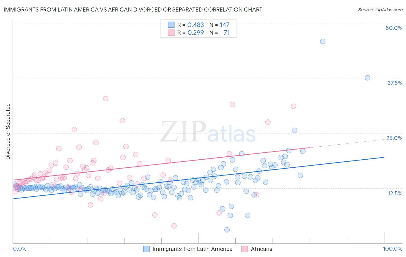 Immigrants from Latin America vs African Divorced or Separated
