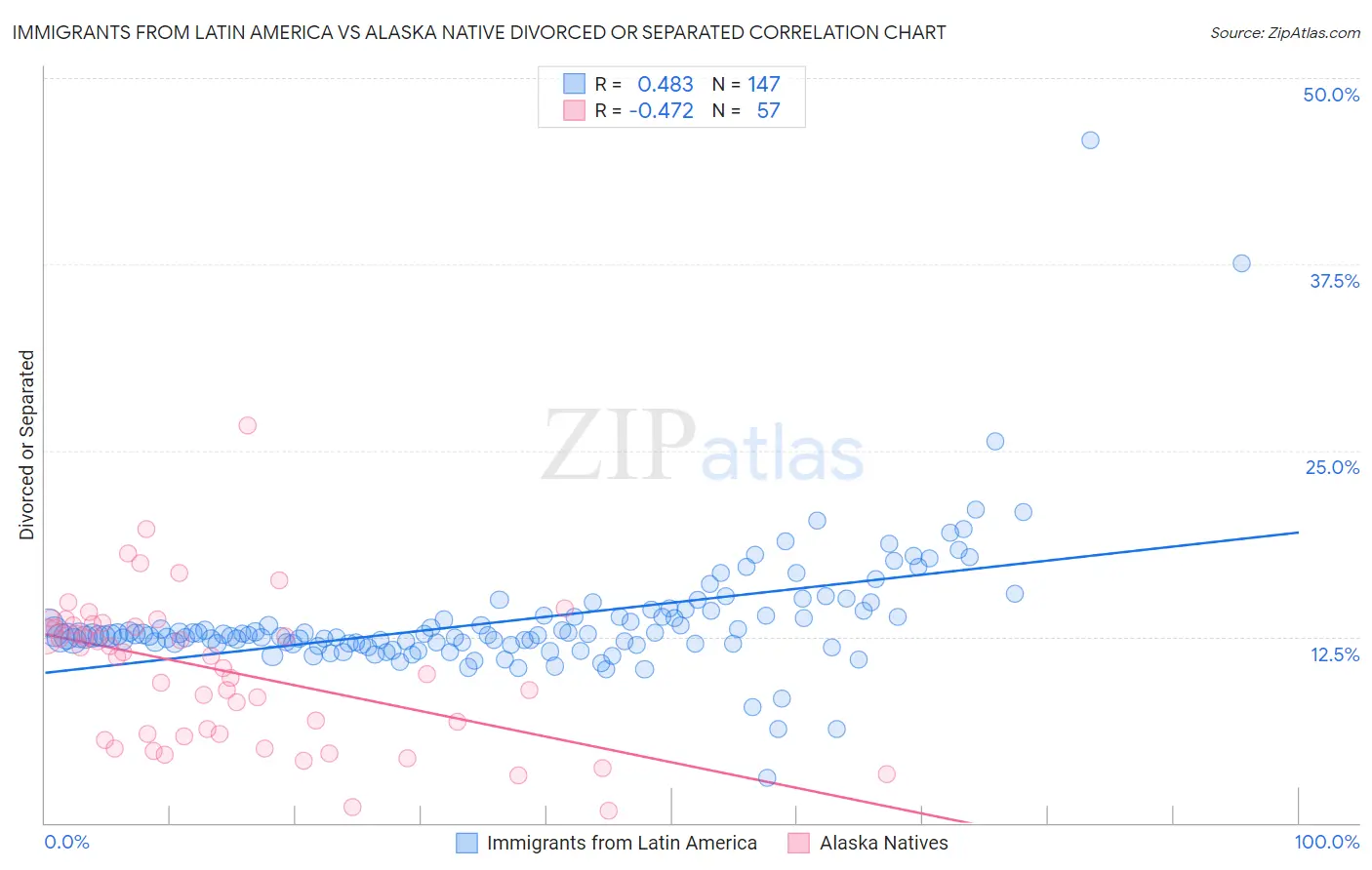 Immigrants from Latin America vs Alaska Native Divorced or Separated