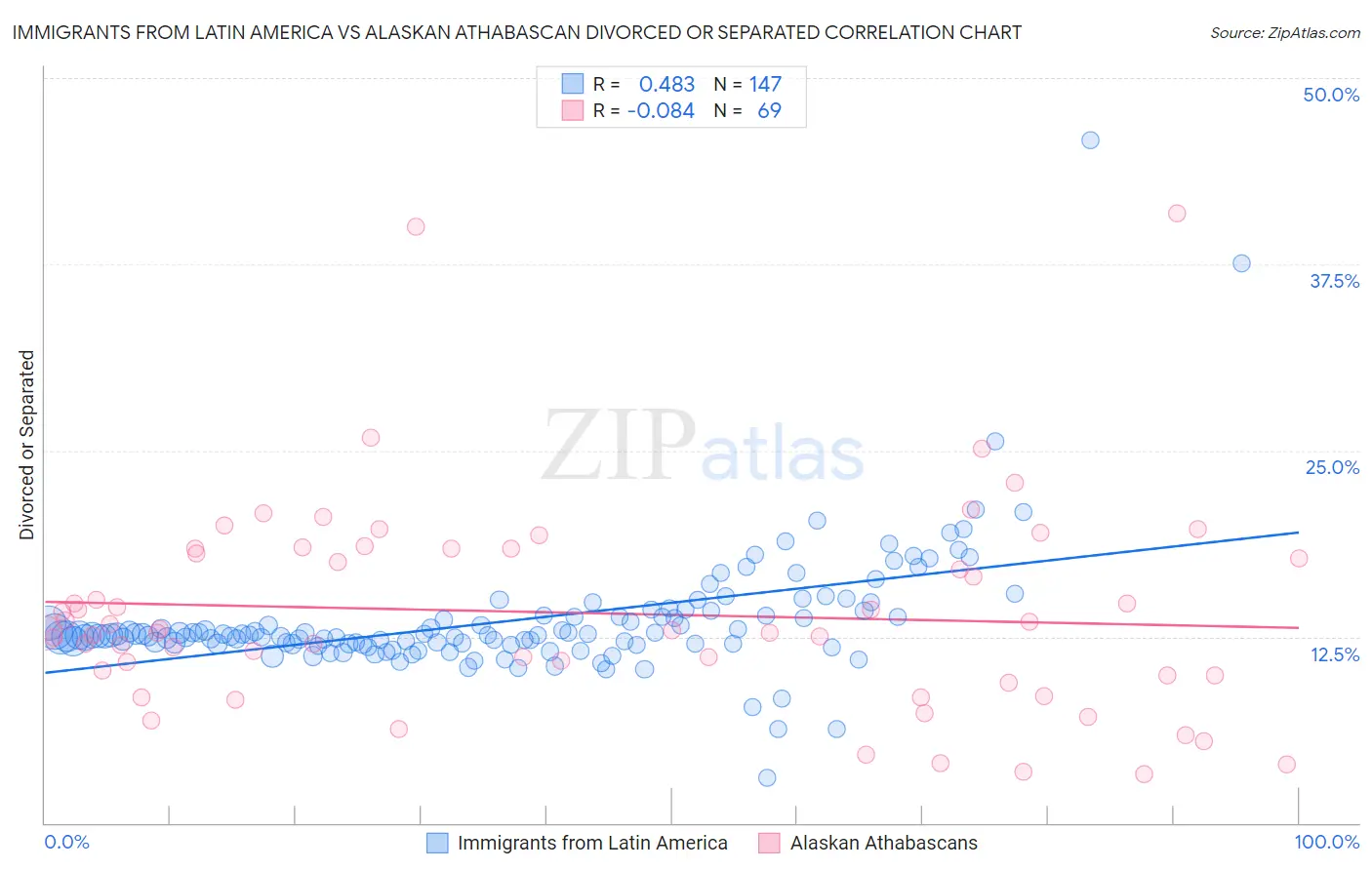 Immigrants from Latin America vs Alaskan Athabascan Divorced or Separated