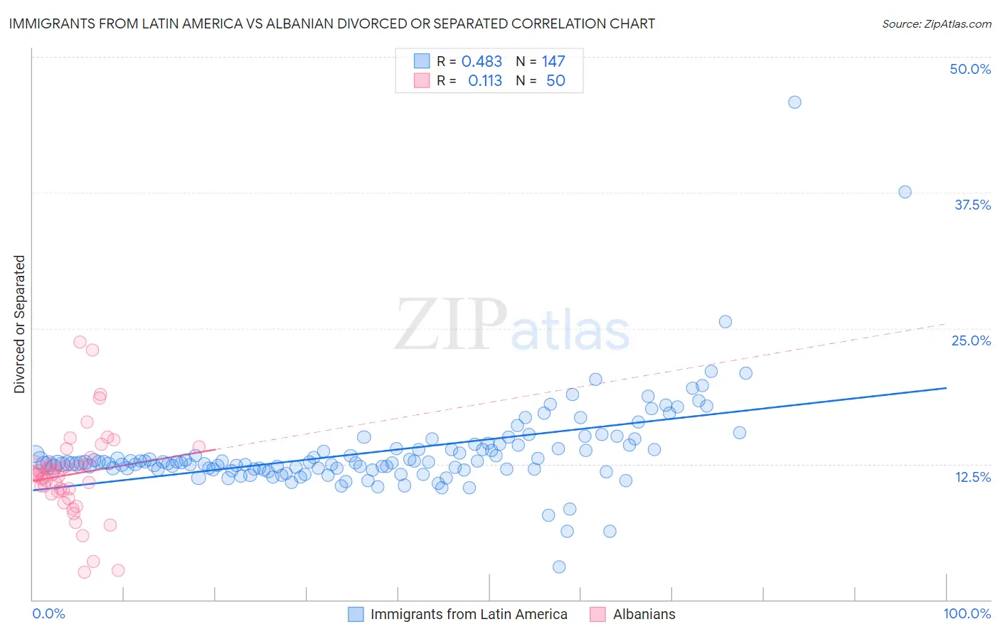 Immigrants from Latin America vs Albanian Divorced or Separated