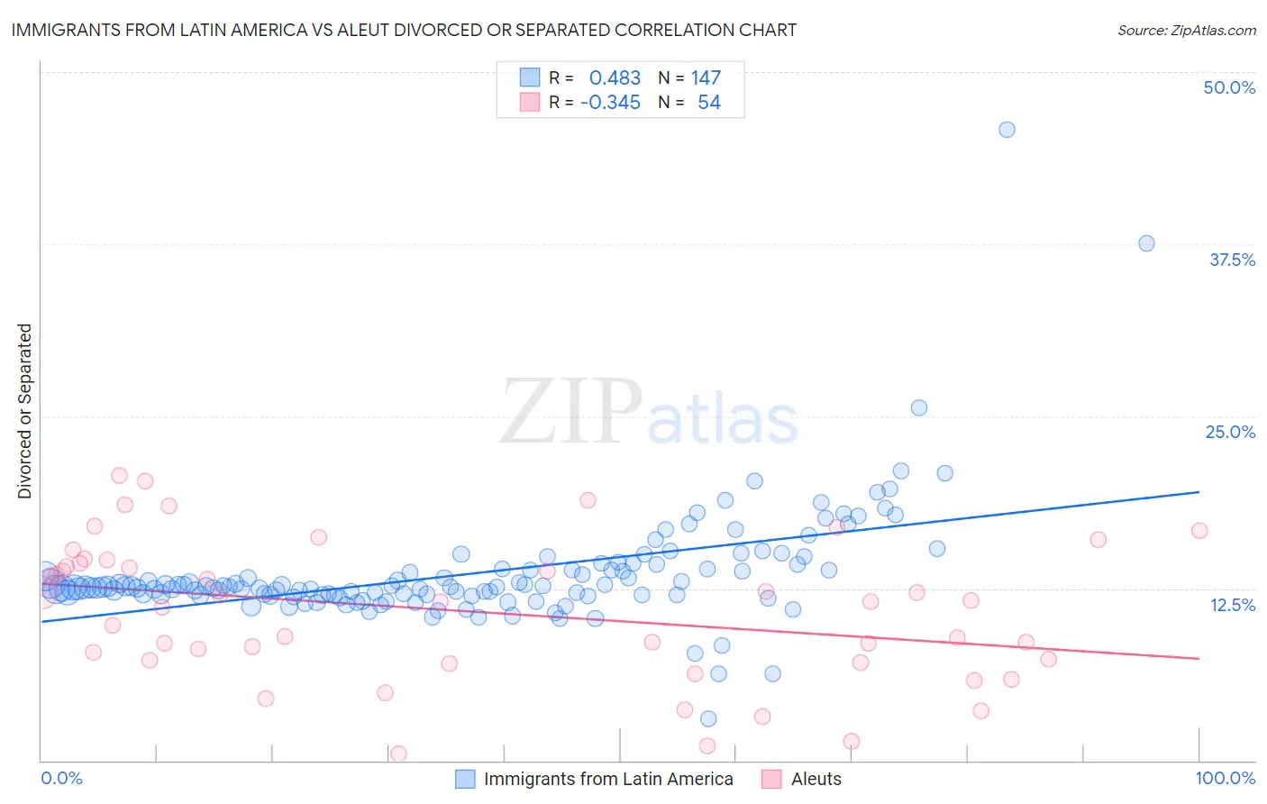 Immigrants from Latin America vs Aleut Divorced or Separated