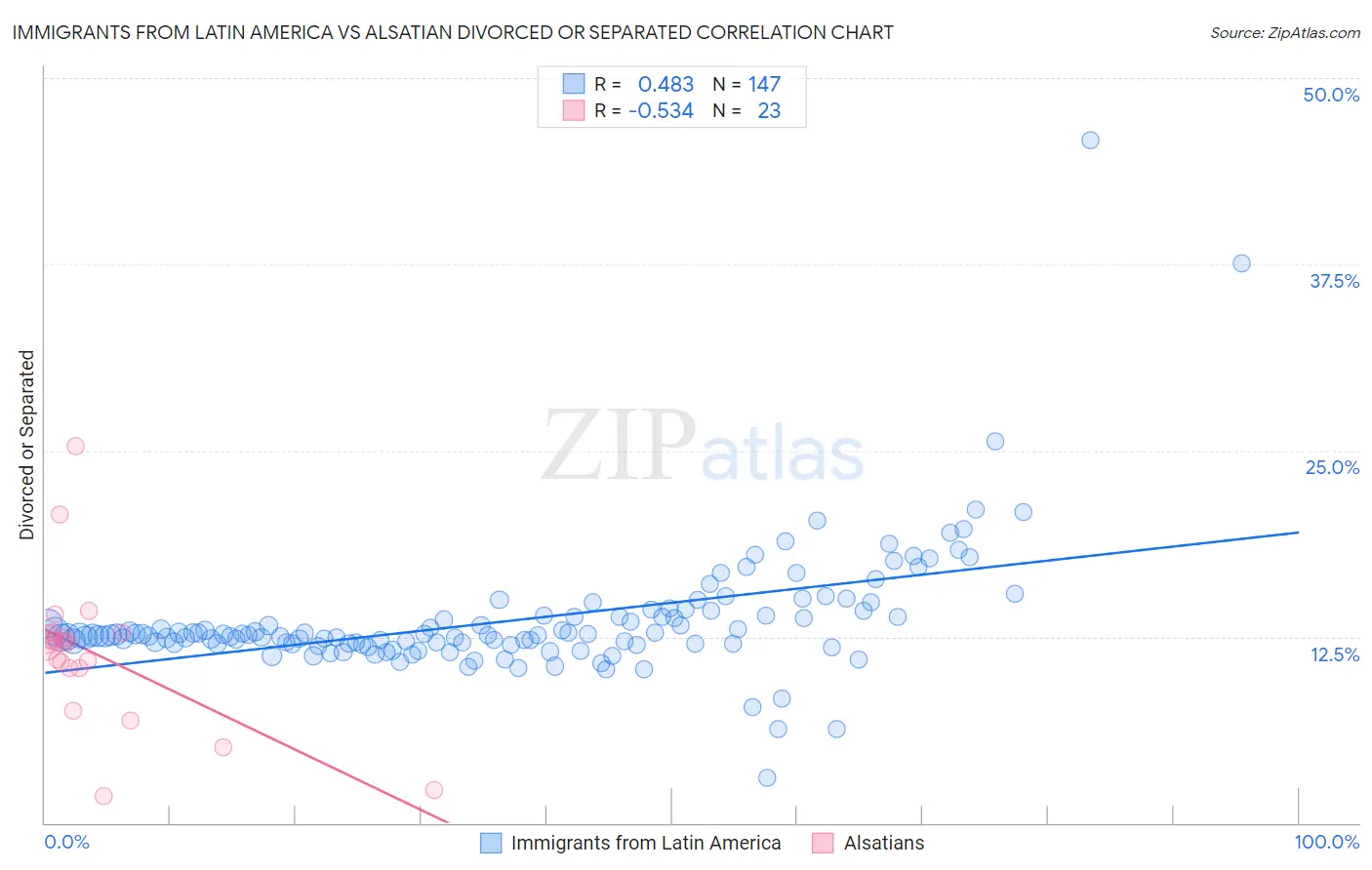 Immigrants from Latin America vs Alsatian Divorced or Separated
