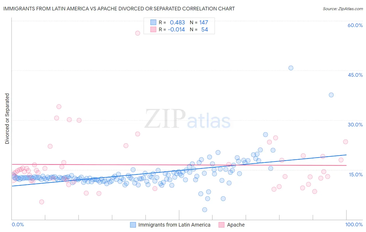 Immigrants from Latin America vs Apache Divorced or Separated