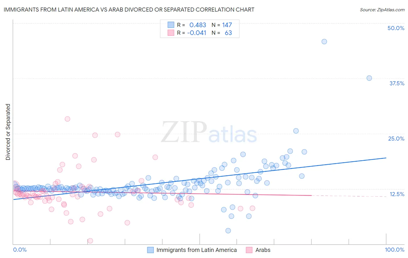 Immigrants from Latin America vs Arab Divorced or Separated