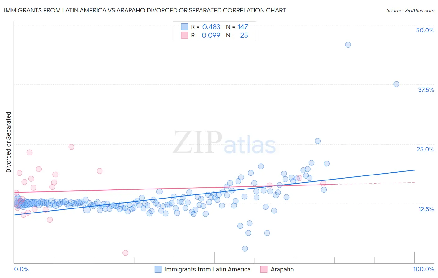 Immigrants from Latin America vs Arapaho Divorced or Separated